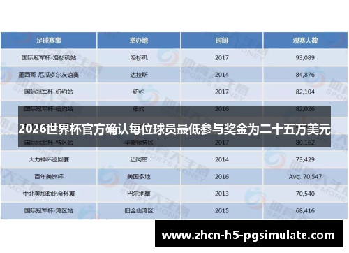 2026世界杯官方确认每位球员最低参与奖金为二十五万美元 2026世界杯官方确认每位球员最低参与奖金为二十五万美元